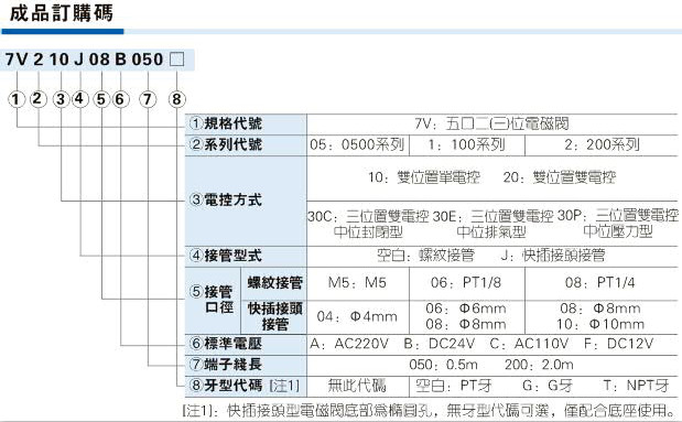 亚德客7V系列电磁阀型号含义