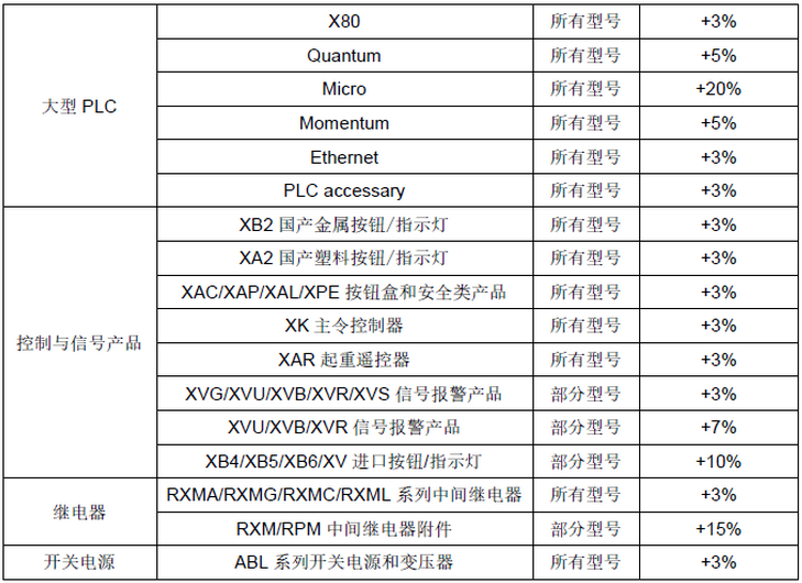 施耐德电气2019年部分产品官方调价通知-工常伴MRO