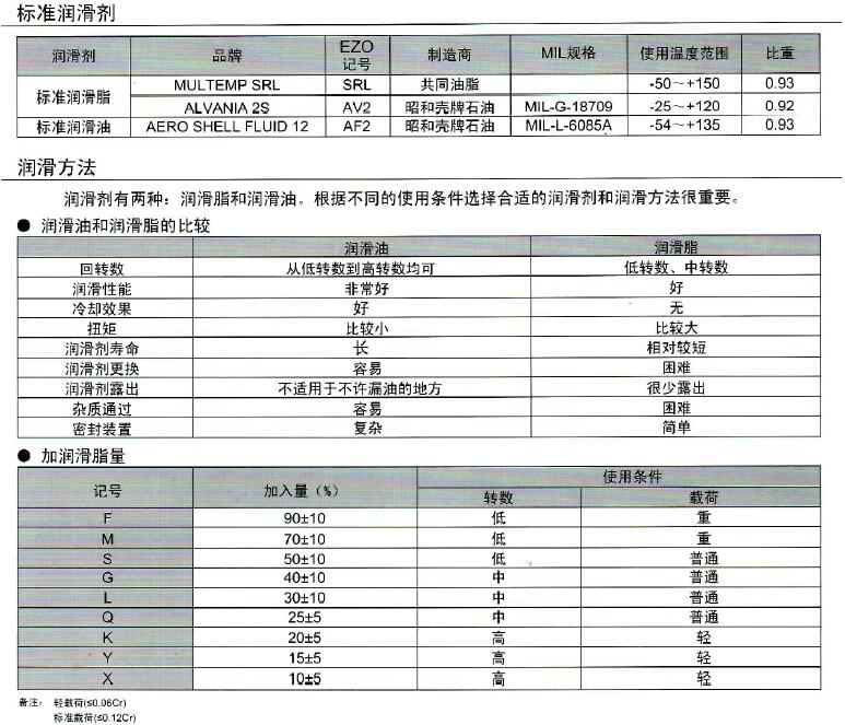 EZO轴承为什么要添加润滑剂说明介绍.jpg